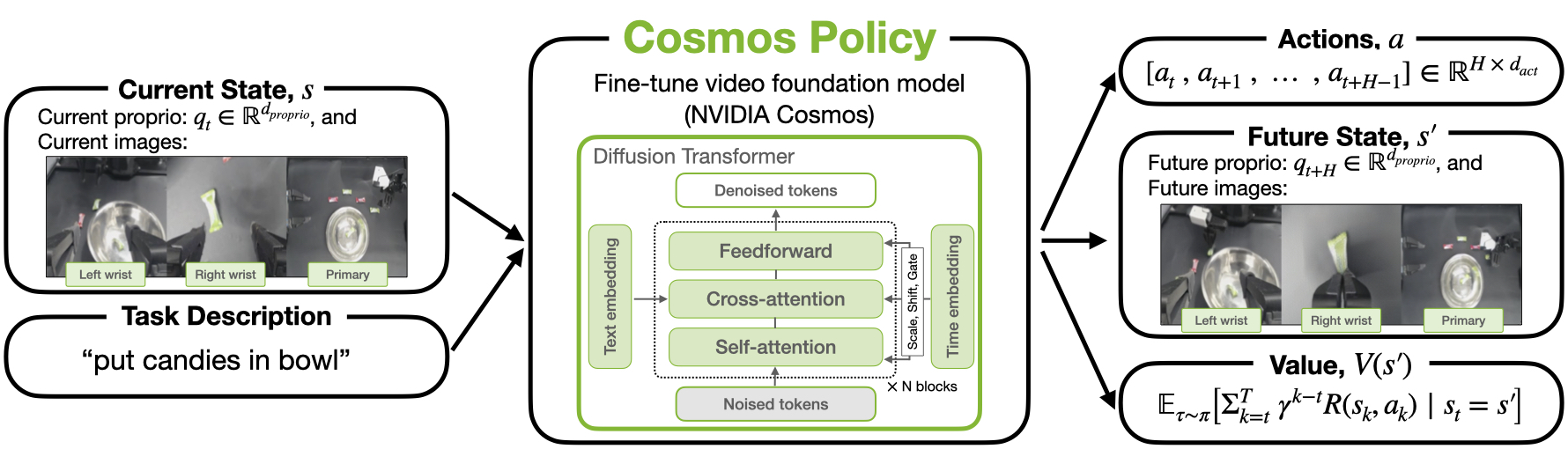 Cosmos Policy overview showing current state and task description as inputs and action chunk, future state, and value as outputs
