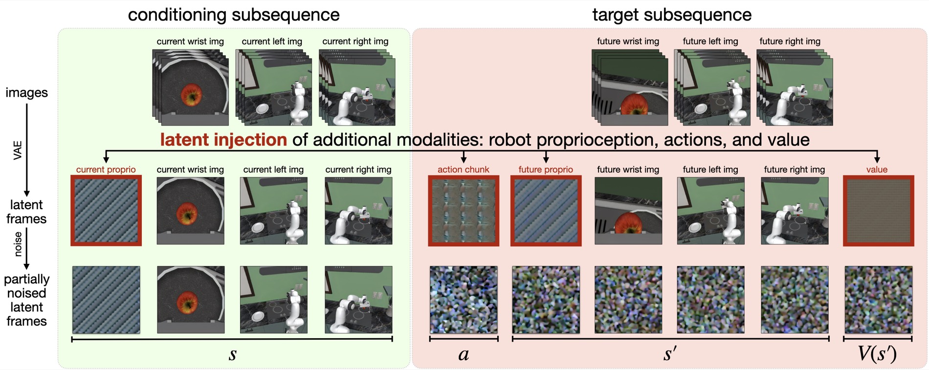 Cosmos Policy latent frame injection diagram showing conditioning sequence, target sequence, robot proprioception, action chunk, future state, and value inserted into video latent frames