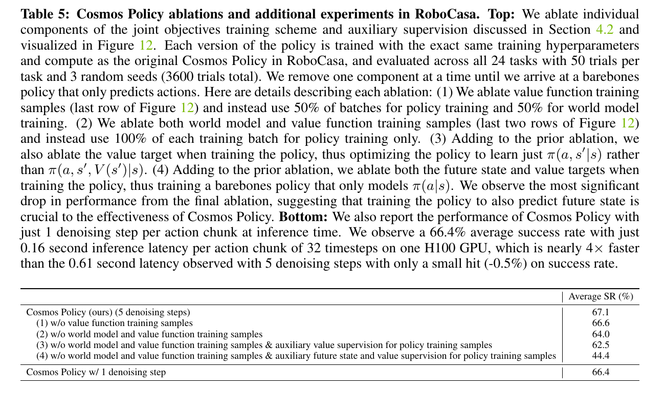 Table 5 from Cosmos Policy showing RoboCasa ablations and inference latency results