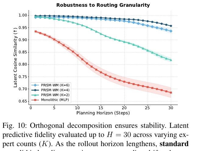 PRISM-WM Fig. 10 routing granularity ablation