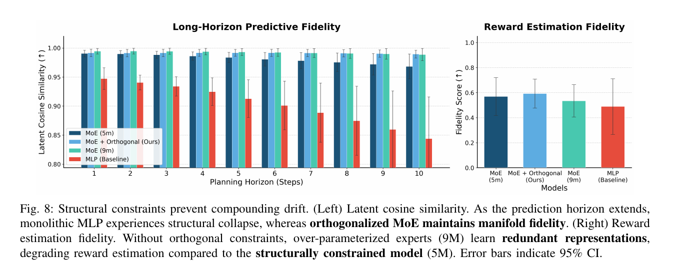 PRISM-WM Fig. 8 long horizon fidelity