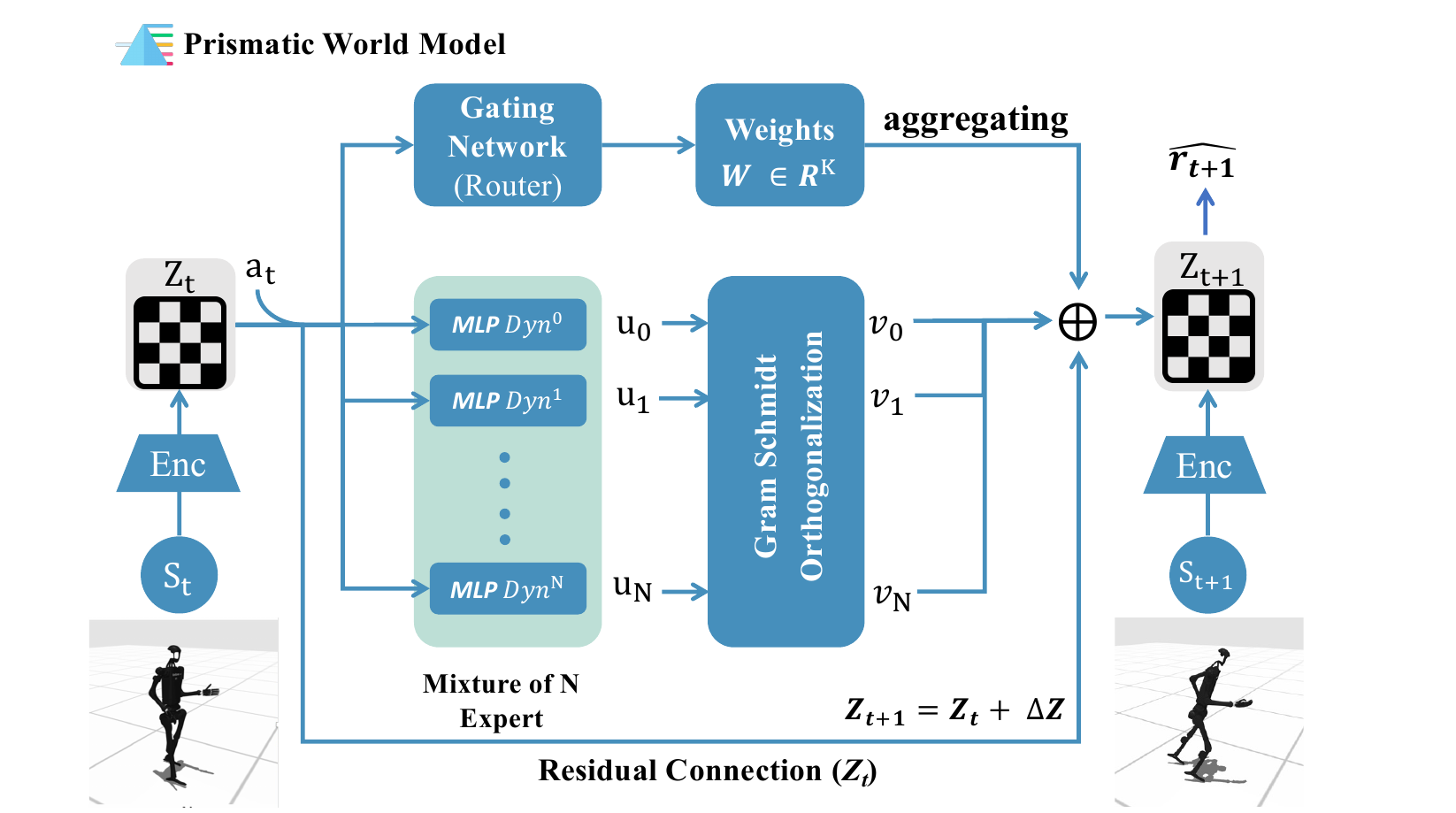 PRISM-WM architecture diagram