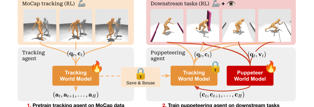 Puppeteer two-stage hierarchical world model architecture