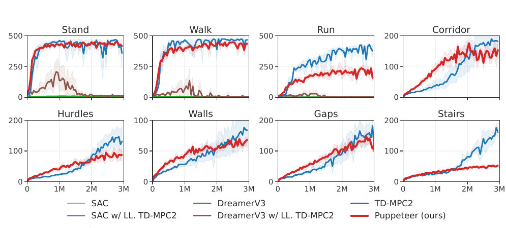 Puppeteer learning curves on eight humanoid tasks