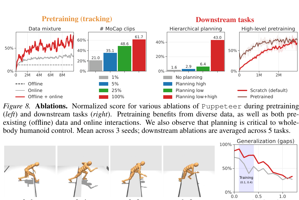 Puppeteer ablations and gap generalization