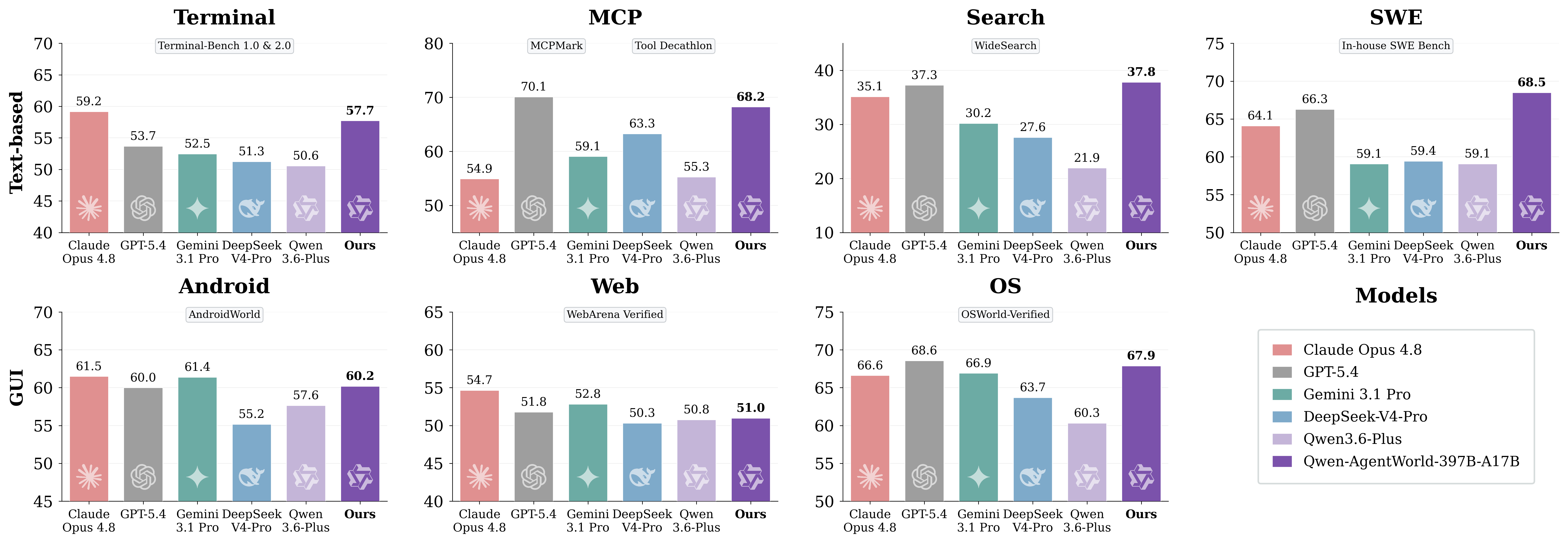 AgentWorldBench results from official GitHub repository