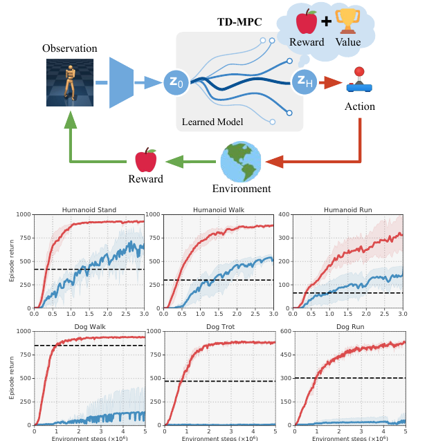 TD-MPC overview figure from the paper showing latent model rollouts, reward, value, and benchmark curves