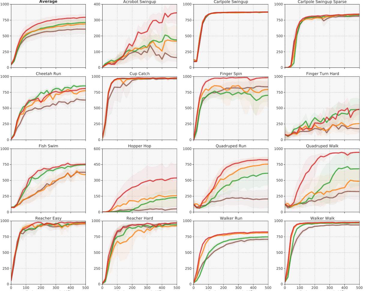 Latent dynamics objective ablation from the TD-MPC appendix comparing no regularization, reconstruction, contrastive loss, and latent state consistency