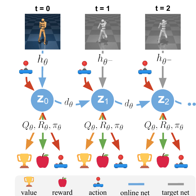 TOLD training diagram from the TD-MPC paper with latent states, dynamics, reward, value, policy, online network, and target network