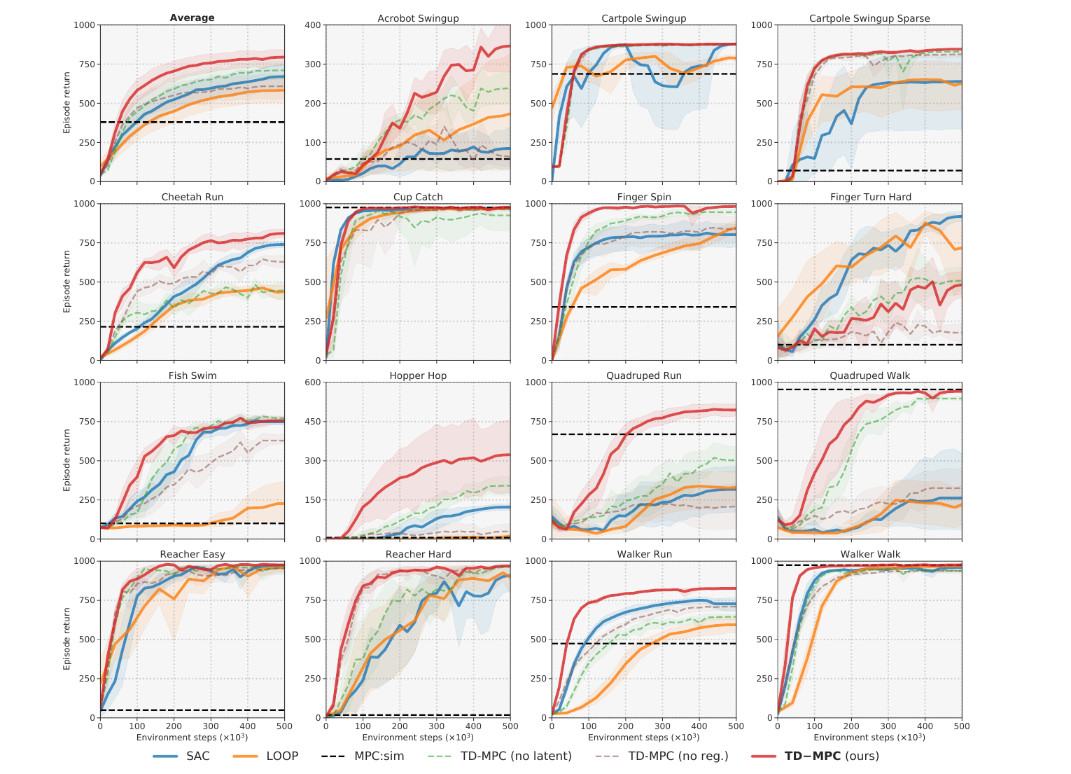 DMControl learning curves from the TD-MPC paper comparing TD-MPC with SAC, LOOP, MPC sim, and ablations across 15 tasks