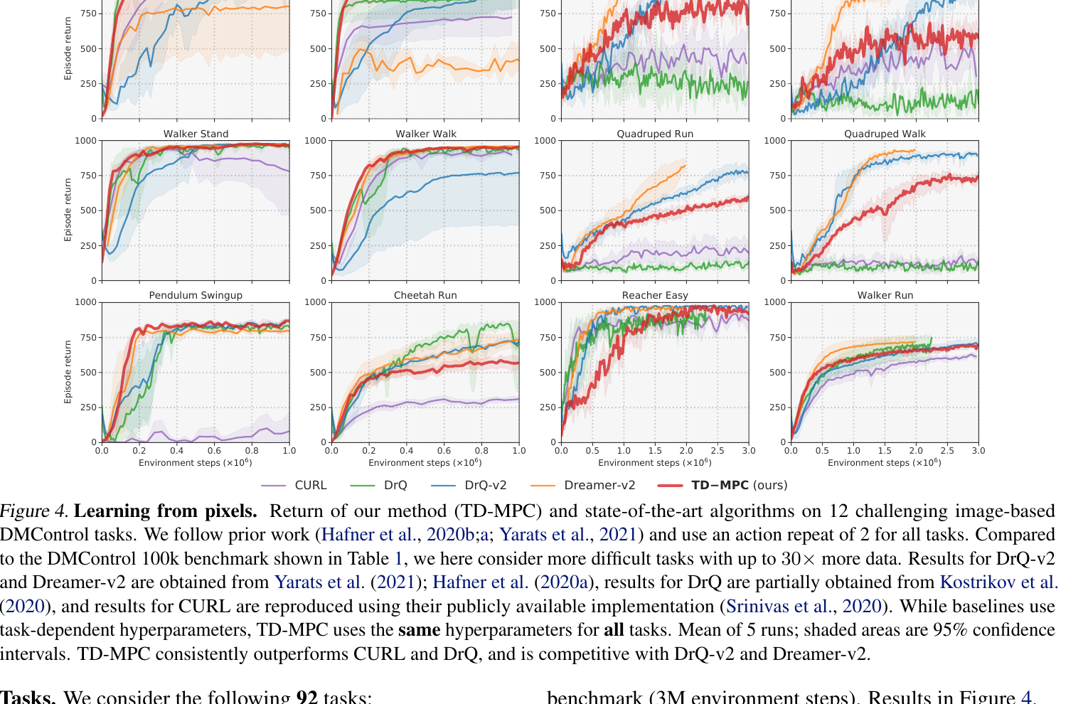 Image-based DMControl learning curves from the TD-MPC paper comparing TD-MPC with CURL, DrQ, DrQ-v2, and Dreamer-v2