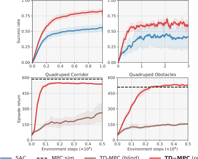 Meta-World and multi-modal RL curves from the TD-MPC paper comparing TD-MPC, SAC, MPC sim, and a blind TD-MPC variant