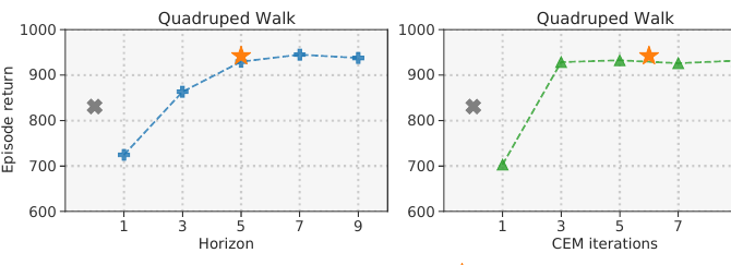 Variable computational budget plots from the TD-MPC paper showing Quadruped Walk return as planning horizon and CEM iterations vary