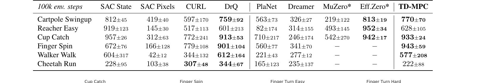 Table 1 from the TD-MPC paper showing image-based DMControl 100k returns across SAC, CURL, DrQ, PlaNet, Dreamer, MuZero, EfficientZero, and TD-MPC