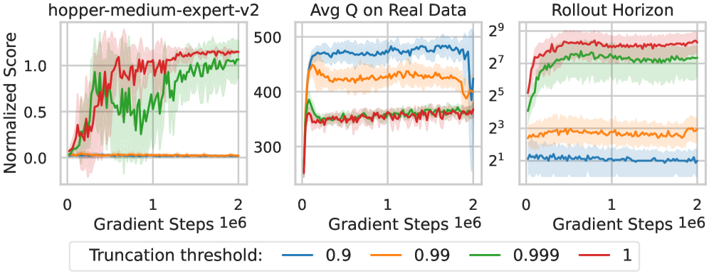 Adaptive long-horizon rollouts improve performance and lower estimated Q