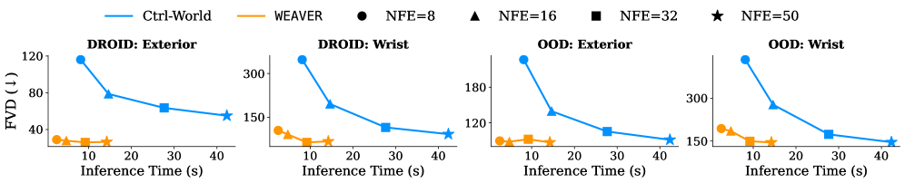 FVD versus inference time, WEAVER vs Ctrl-World