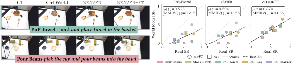 Policy evaluation comparison across Ctrl-World, WEAVER, and WEAVER-FT