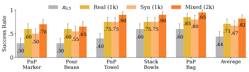 Policy improvement success rates with real, synthetic, and mixed data