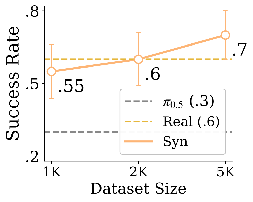 Synthetic data scaling on Pour Beans