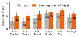 Test-time planning success rate with WEAVER best-of-N steering